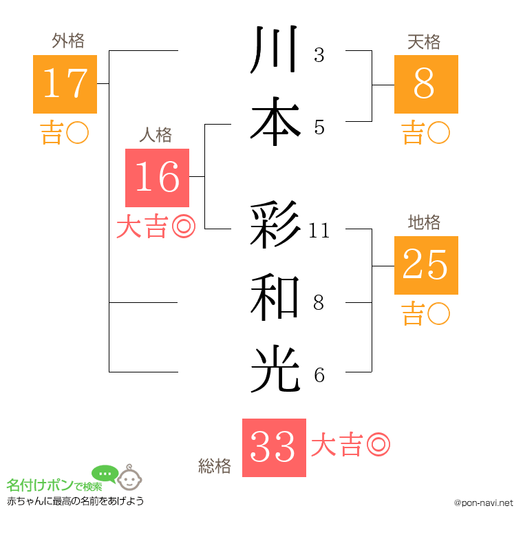川本 彩和光さんの姓名判断結果