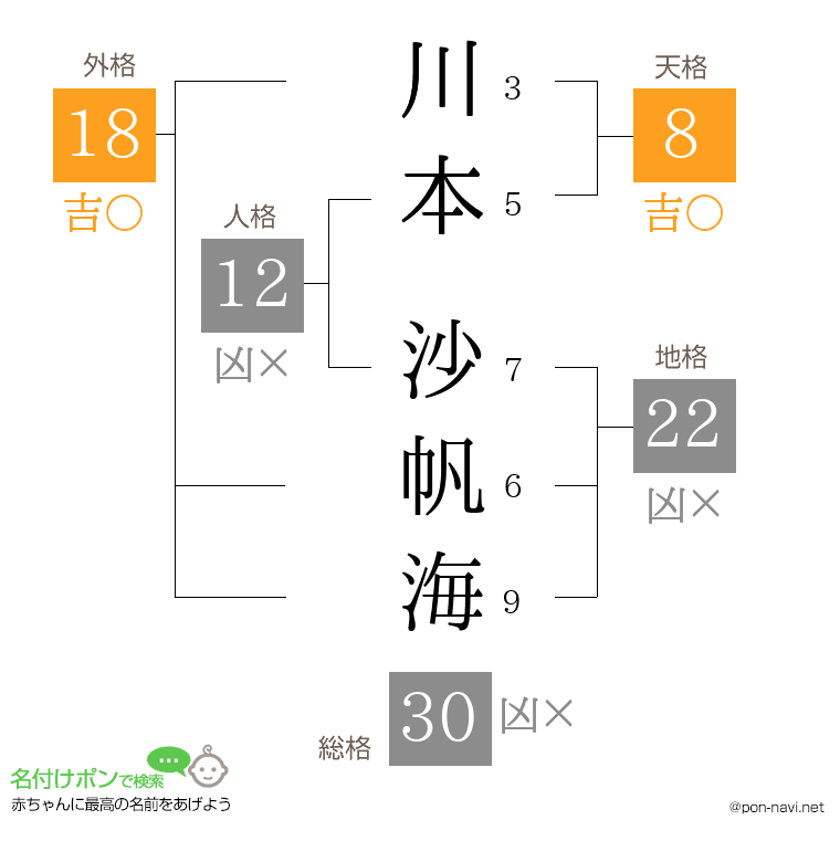 川本 沙帆海さんの姓名判断結果