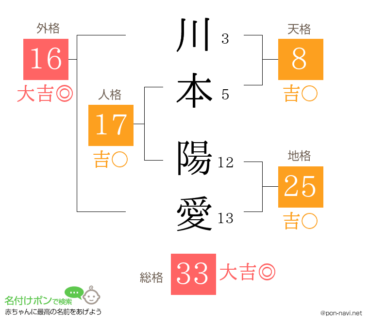 川本 陽愛さんの姓名判断結果