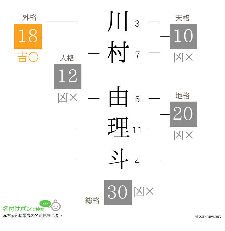 川村 由理斗さんの姓名判断結果