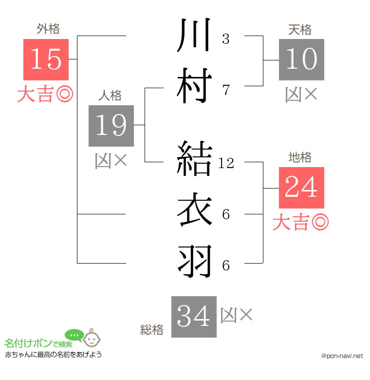 川村 結衣羽さんの姓名判断結果
