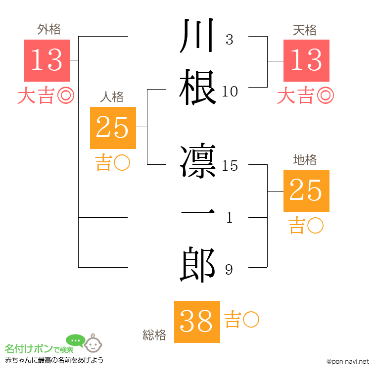 川根 凛一郎さんの姓名判断結果