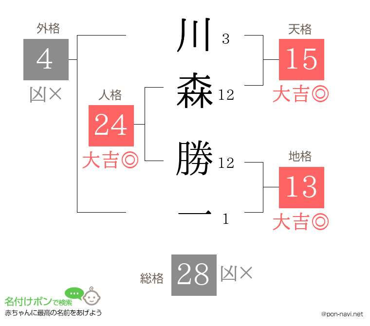 川森 勝一さんの姓名判断結果