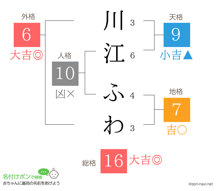 川江 ふわさんの姓名判断結果