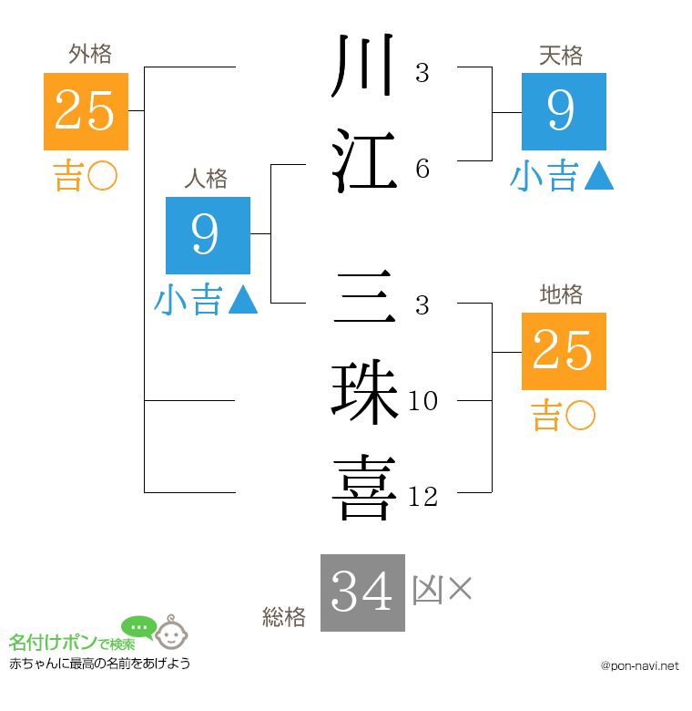 川江 三珠喜さんの姓名判断結果