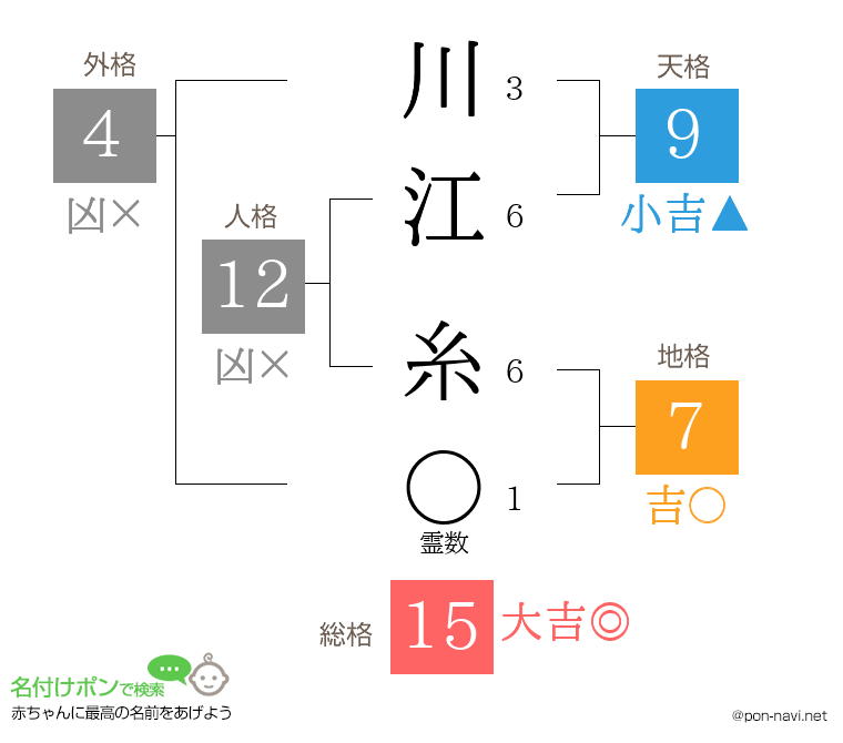 川江 糸さんの姓名判断結果