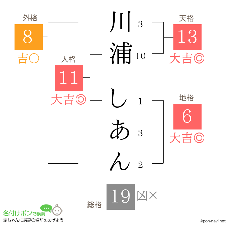 川浦 しあんさんの姓名判断結果