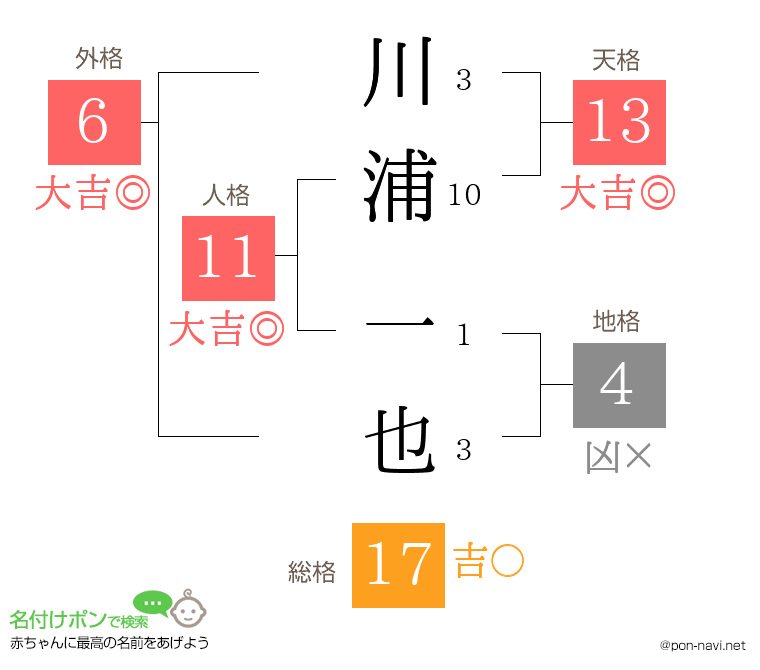 川浦 一也さんの姓名判断結果