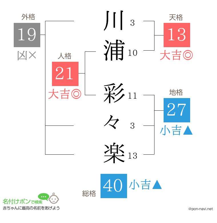 川浦 彩々楽さんの姓名判断結果