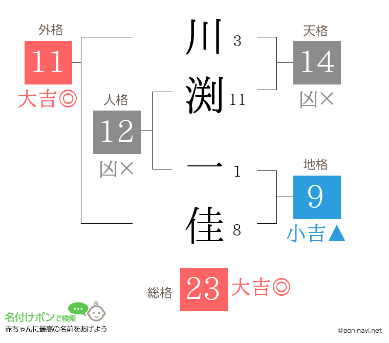 川渕 一佳さんの姓名判断結果