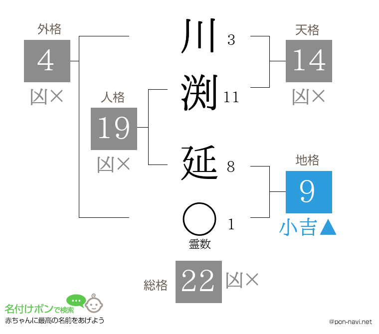 川渕 延さんの姓名判断結果