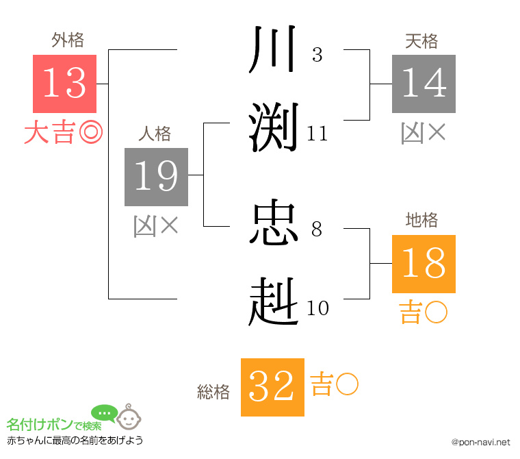 川渕 忠赳さんの姓名判断結果