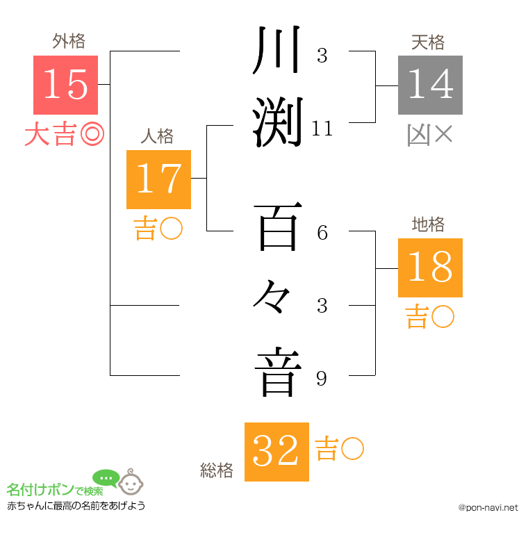 川渕 百々音さんの姓名判断結果