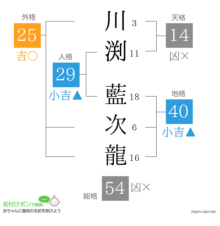 川渕 藍次龍さんの姓名判断結果