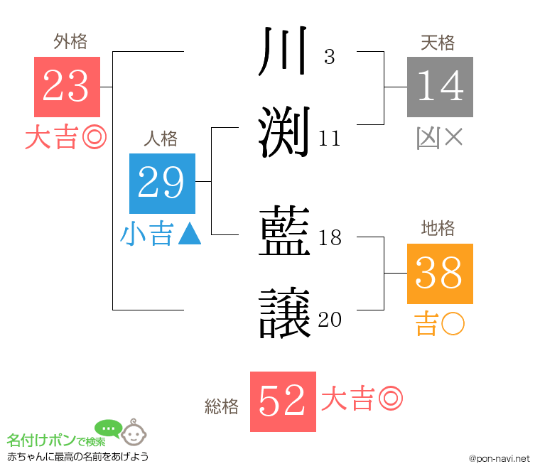 川渕 藍譲さんの姓名判断結果