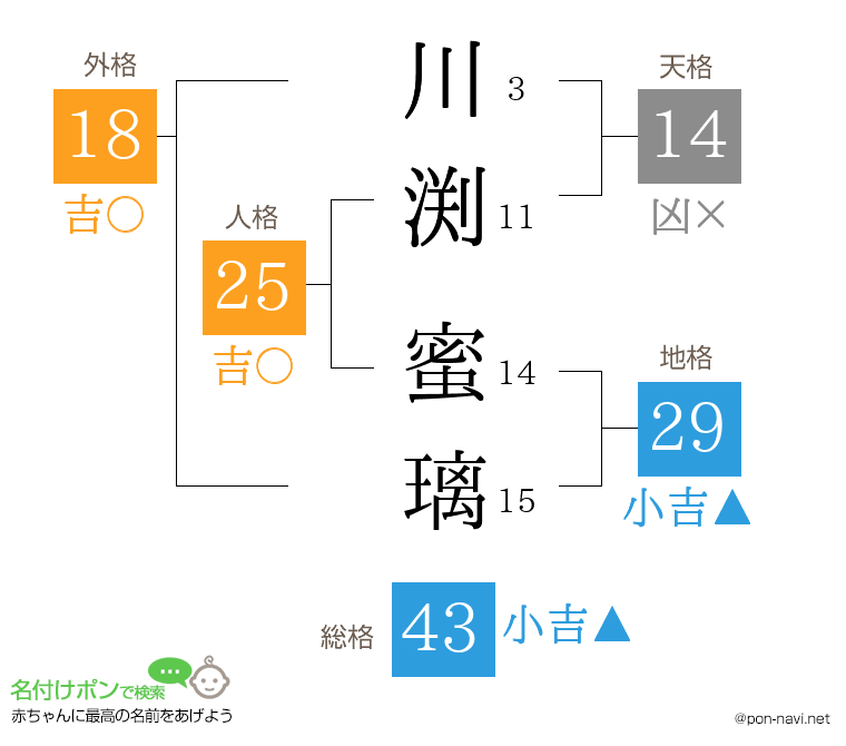 川渕 蜜璃さんの姓名判断結果