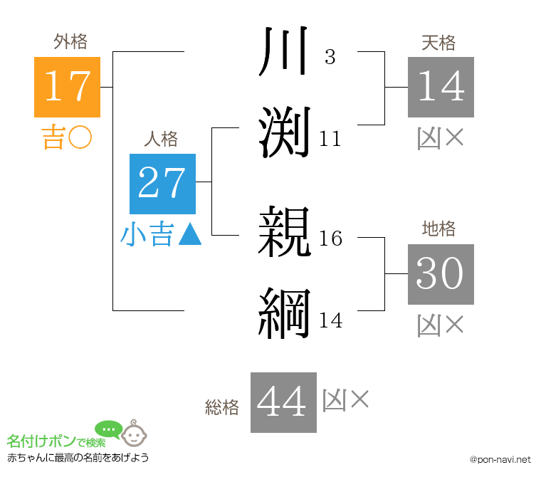 川渕 親綱さんの姓名判断結果