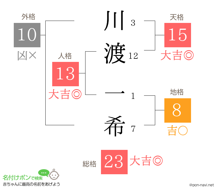 川渡 一希さんの姓名判断結果