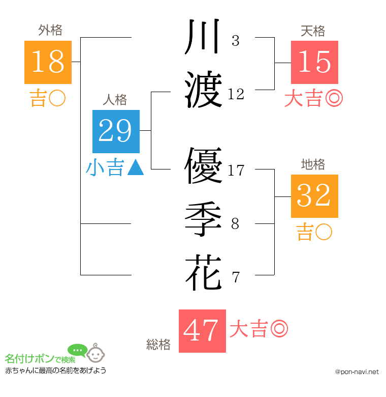 川渡 優季花さんの姓名判断結果