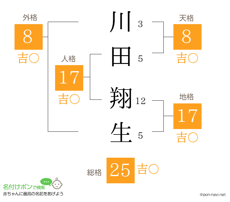 川田 翔生さんの姓名判断結果