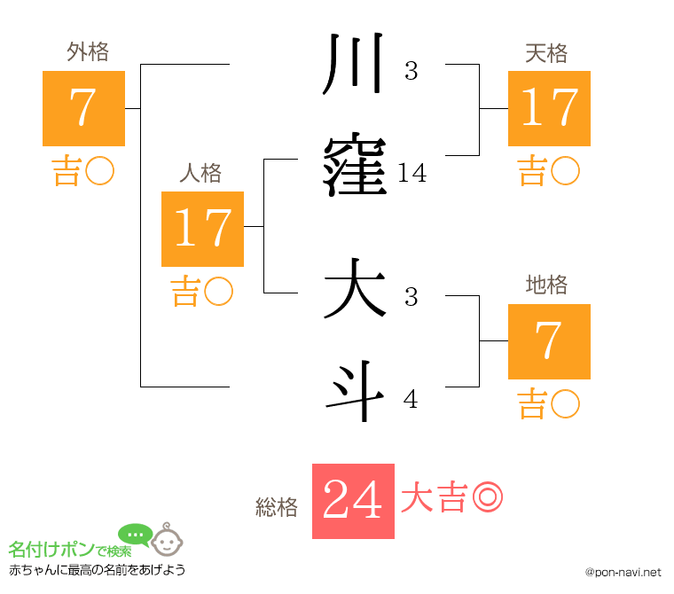 川窪 大斗さんの姓名判断結果