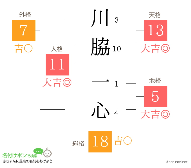 川脇 一心さんの姓名判断結果