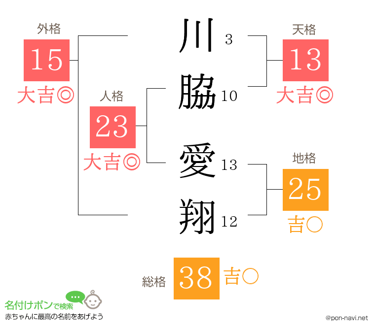 川脇 愛翔さんの姓名判断結果
