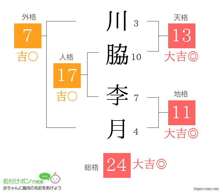 川脇 李月さんの姓名判断結果