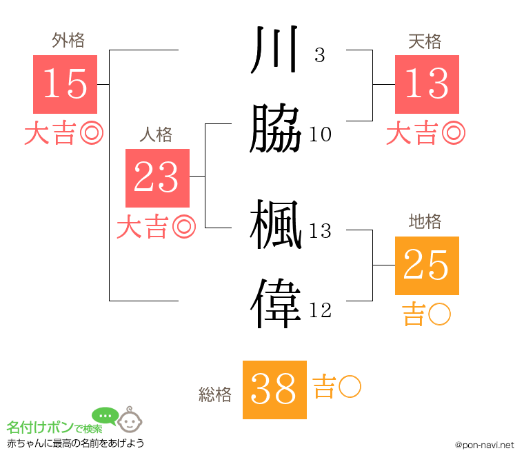 川脇 楓偉さんの姓名判断結果