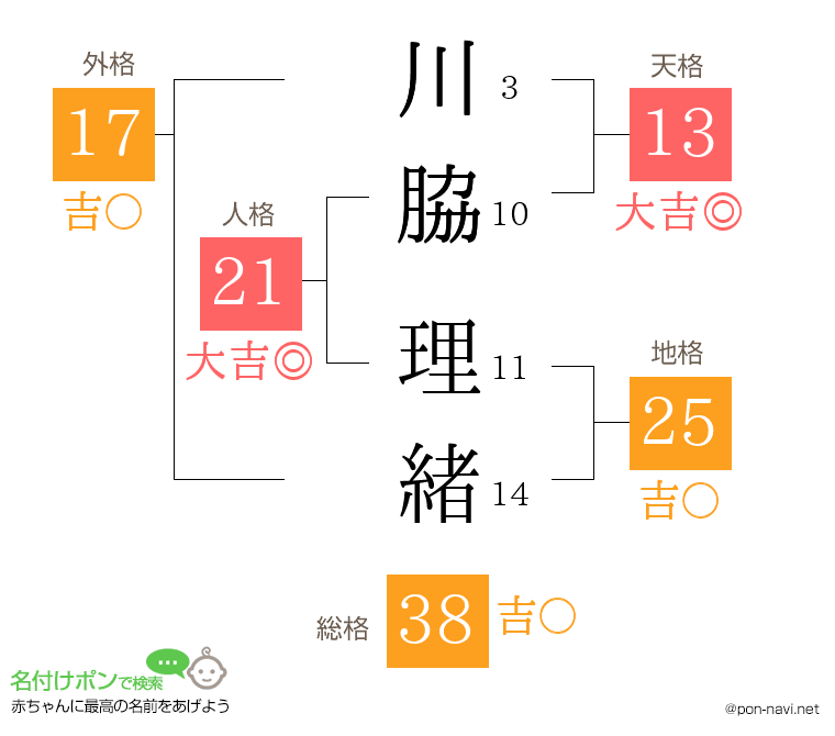 川脇 理緒さんの姓名判断結果