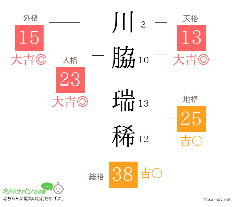 川脇 瑞稀さんの姓名判断結果