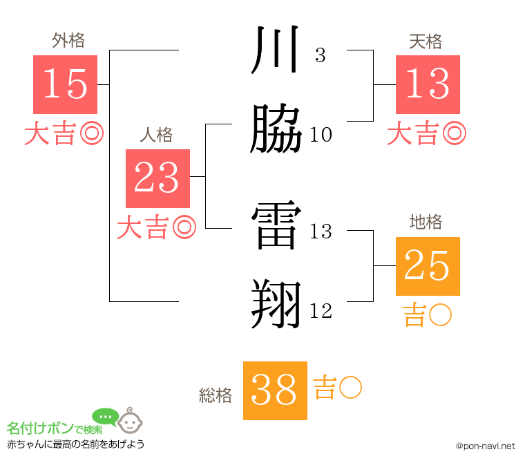 川脇 雷翔さんの姓名判断結果