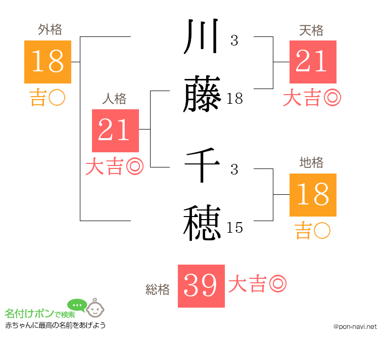 川藤 千穂さんの姓名判断結果
