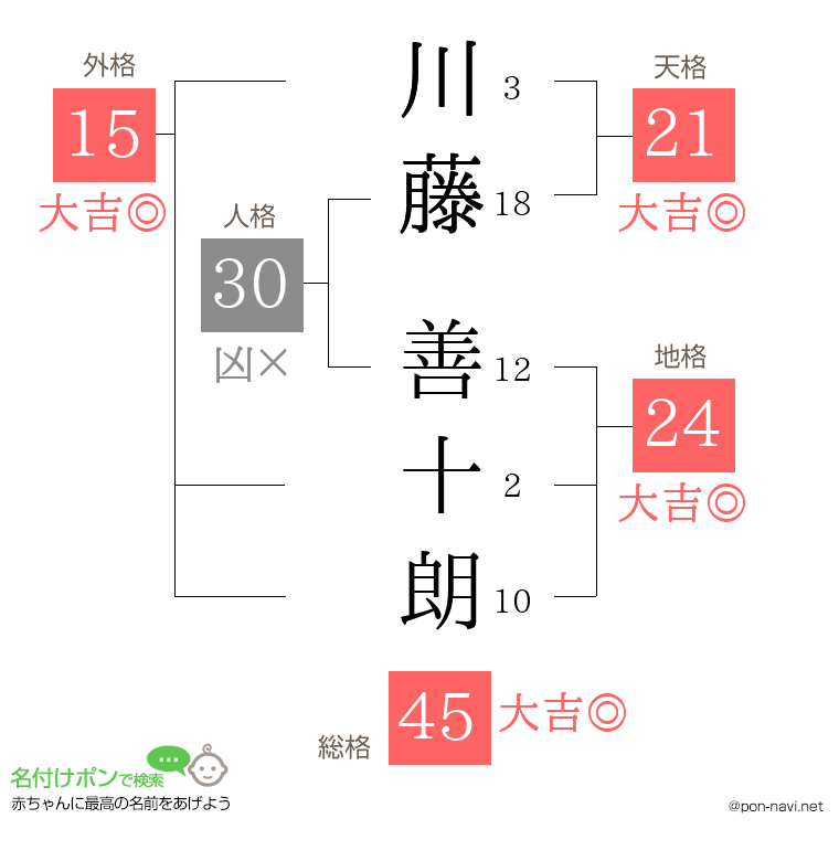 川藤 善十朗さんの姓名判断結果
