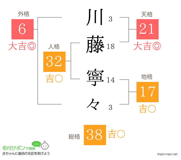 川藤 寧々さんの姓名判断結果
