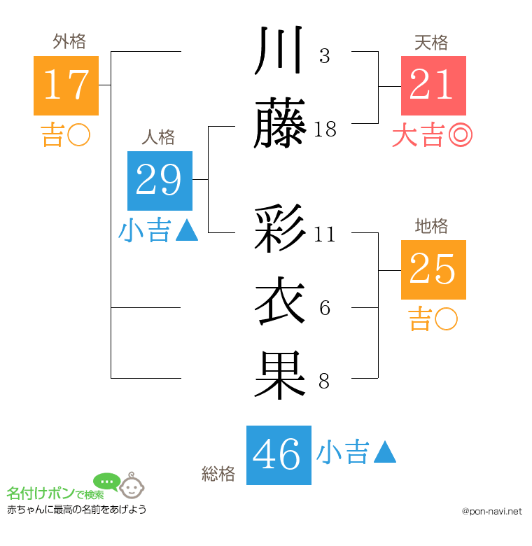 川藤 彩衣果さんの姓名判断結果