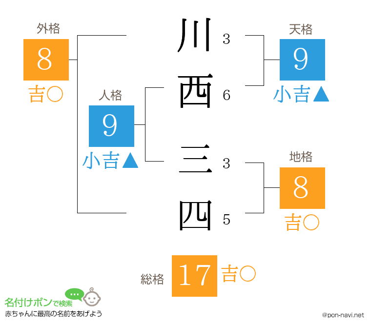 川西 三四さんの姓名判断結果