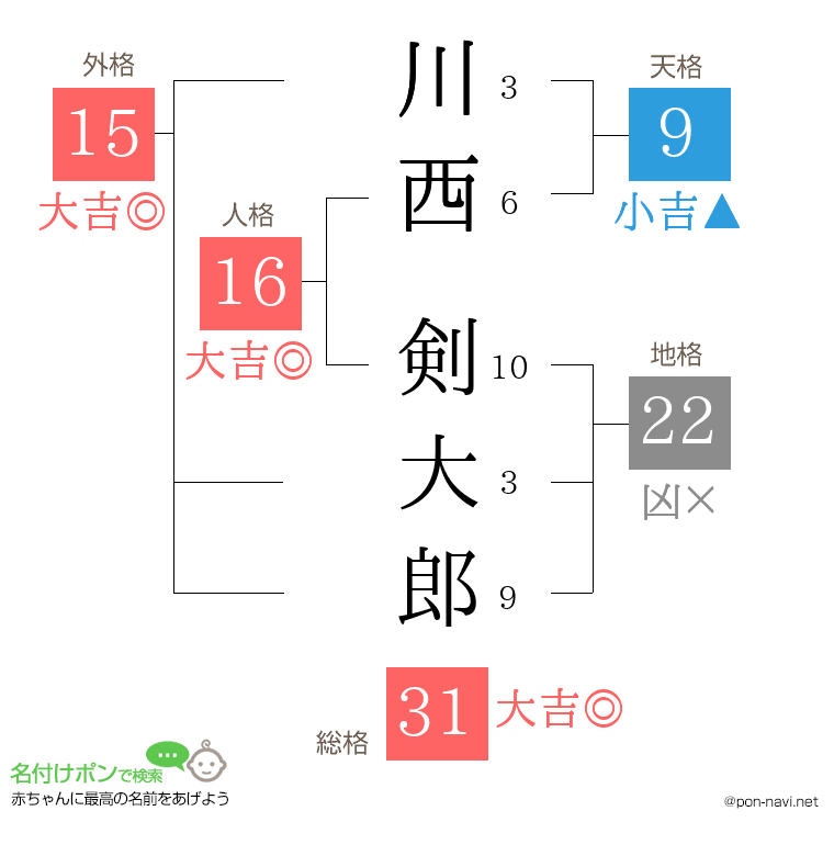川西 剣大郎さんの姓名判断結果