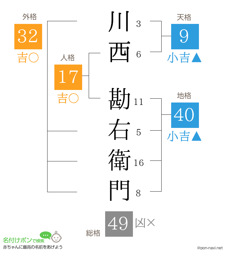 川西 勘右衛門さんの姓名判断結果