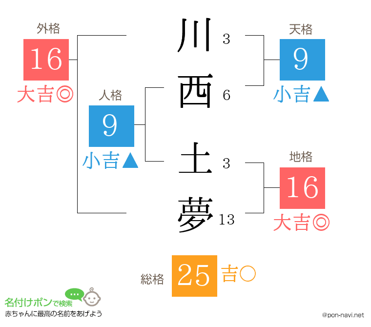 川西 土夢さんの姓名判断結果
