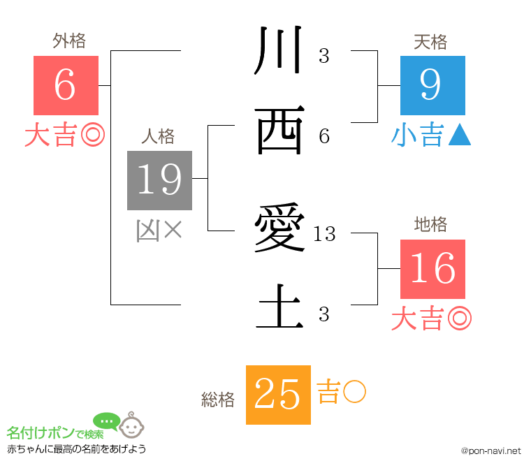 川西 愛土さんの姓名判断結果