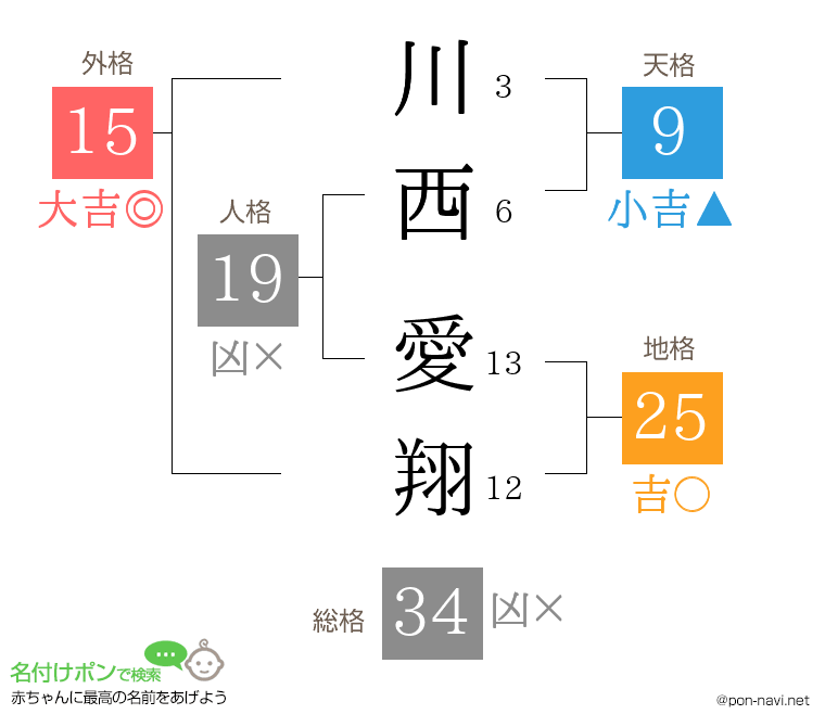 川西 愛翔さんの姓名判断結果