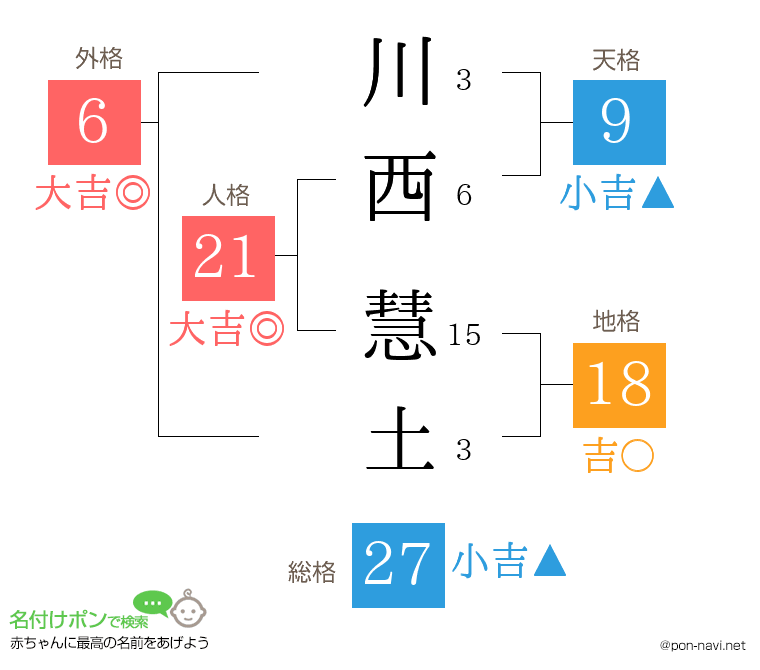 川西 慧土さんの姓名判断結果