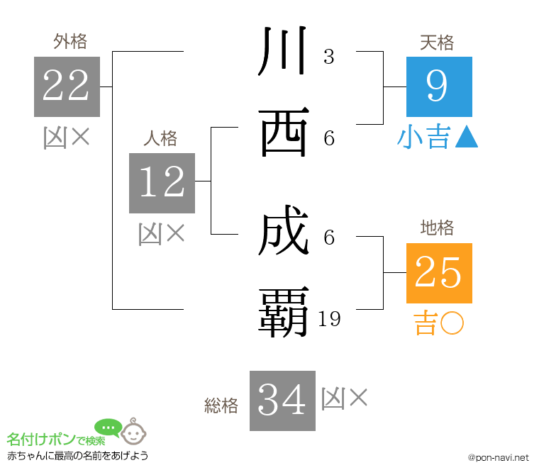 川西 成覇さんの姓名判断結果