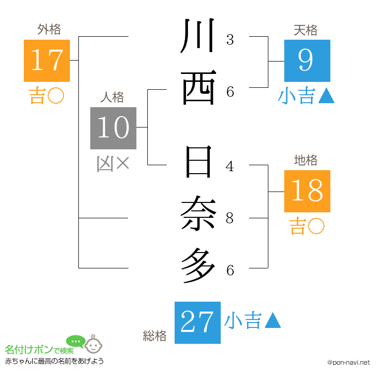 川西 日奈多さんの姓名判断結果