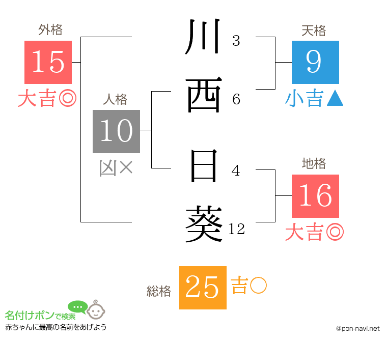 川西 日葵さんの姓名判断結果