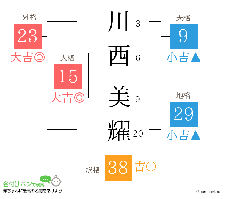 川西 美耀さんの姓名判断結果