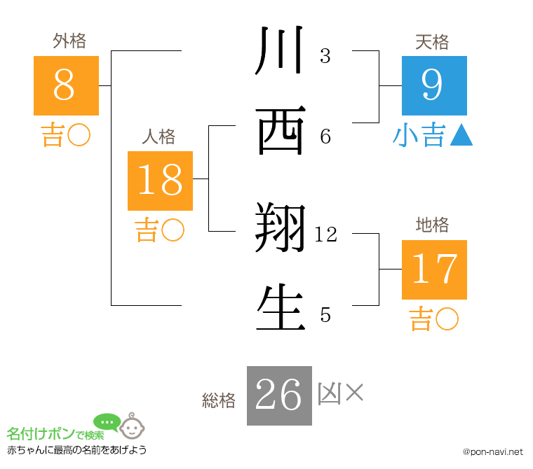 川西 翔生さんの姓名判断結果