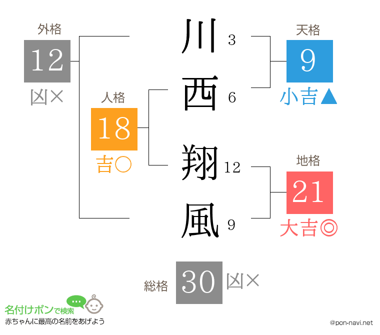 川西 翔風さんの姓名判断結果