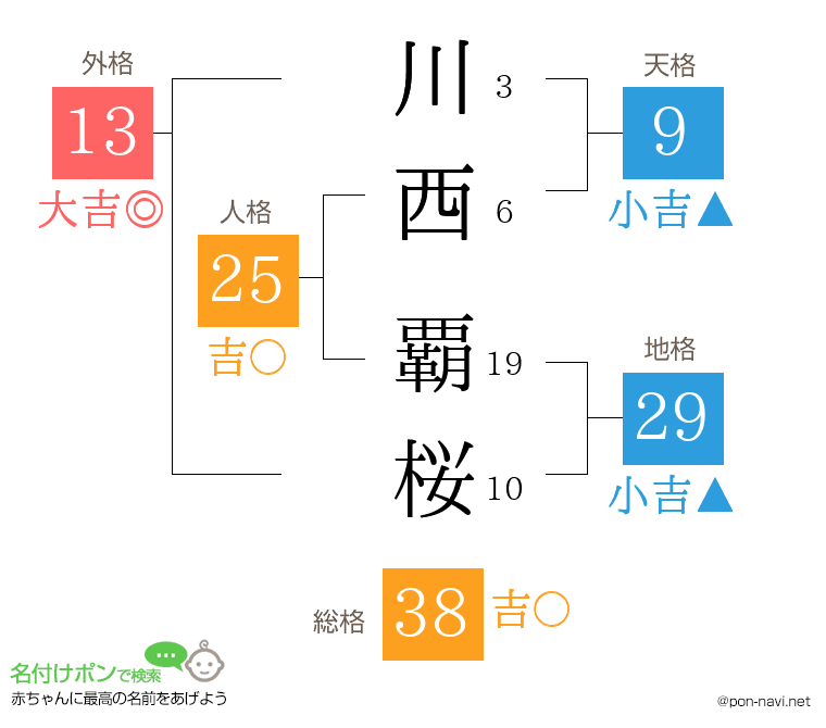 川西 覇桜さんの姓名判断結果